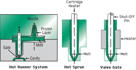 Hot Runner против Hot Gate: Всестороннее сравнение в литье под давлением